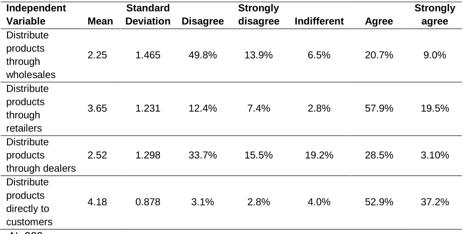 Table 2: Distribution channels 
