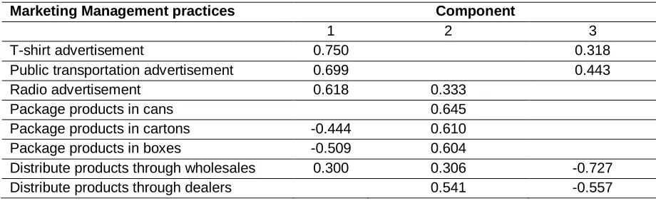 Table 5: Factor analysis 
