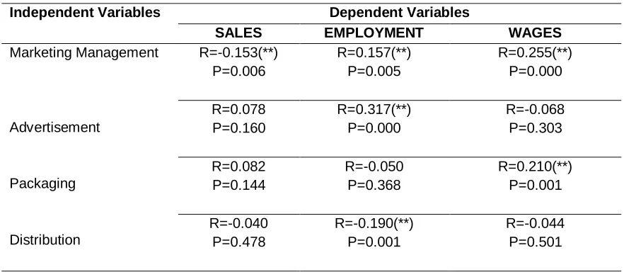 Table 8:  Pearson product-moment correlation Analysis 