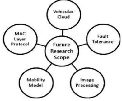 Fig. 2.  VANET environment. Key Challenges 