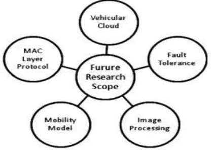 Fig. 6.  VANET future research scope 
