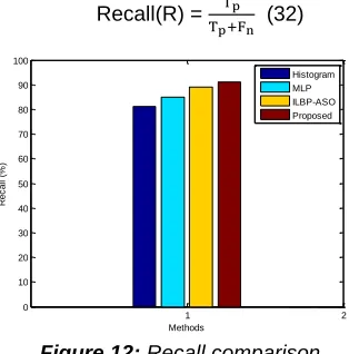 Figure 12: Recall comparison 