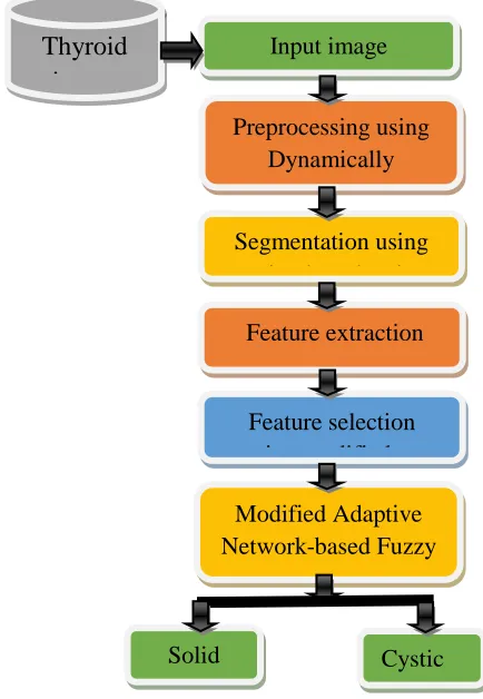 Figure 1:  Flow diagram of the proposed work  
