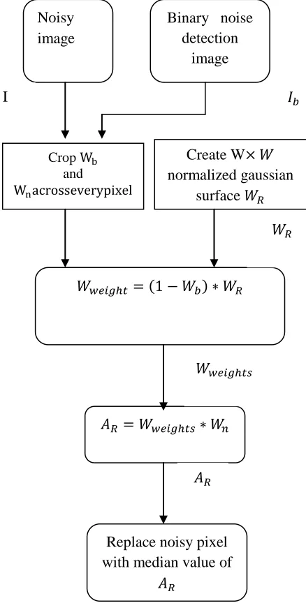 Figure 3: segmentation method  Flow diagram of the region based  