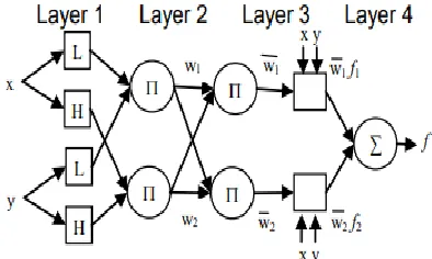 Figure 5: Architecture of Adaptive Neuro Fuzzy Inference System (ANFIS) 