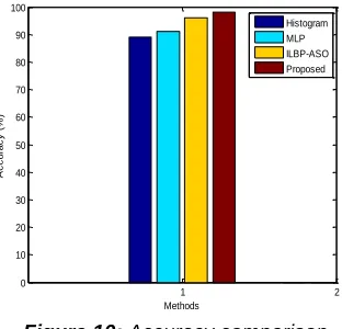 Figure 10: Accuracy comparison    