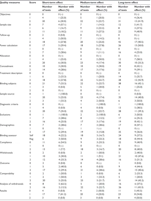 Table 2 Effect rates for short-term, medium-term, and long-term effects divided into quality parameters