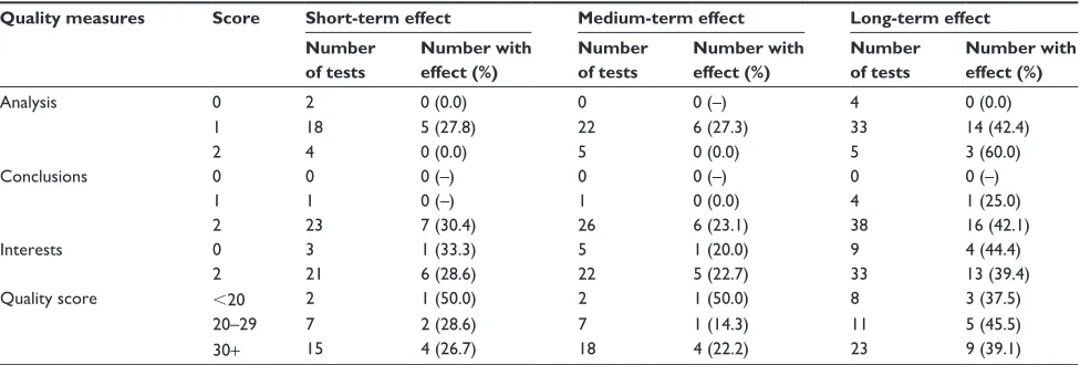 Table 2 (Continued)
