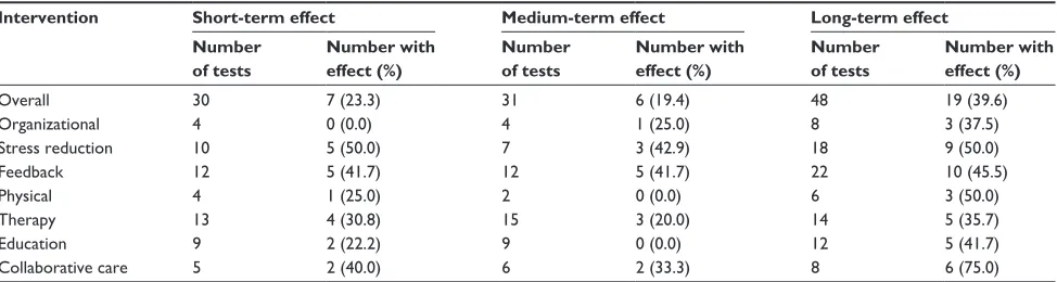 Table 3 Effect rates for short-term, medium-term, and long-term effects divided into type of intervention