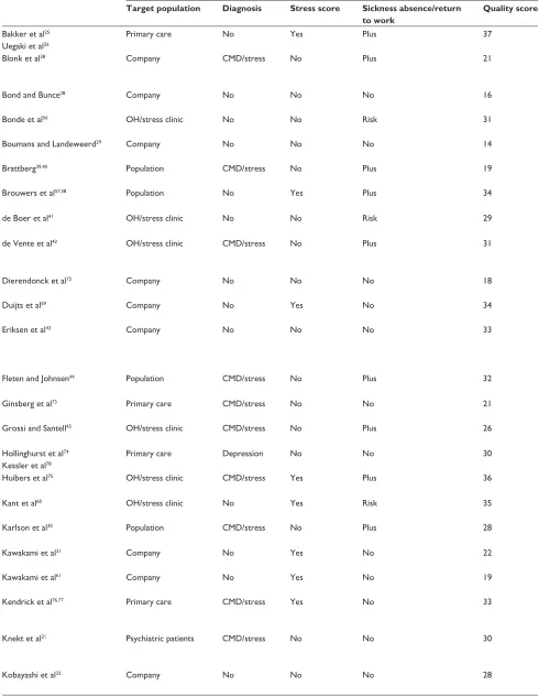Table 1 Overview of the 57 reviewed studies