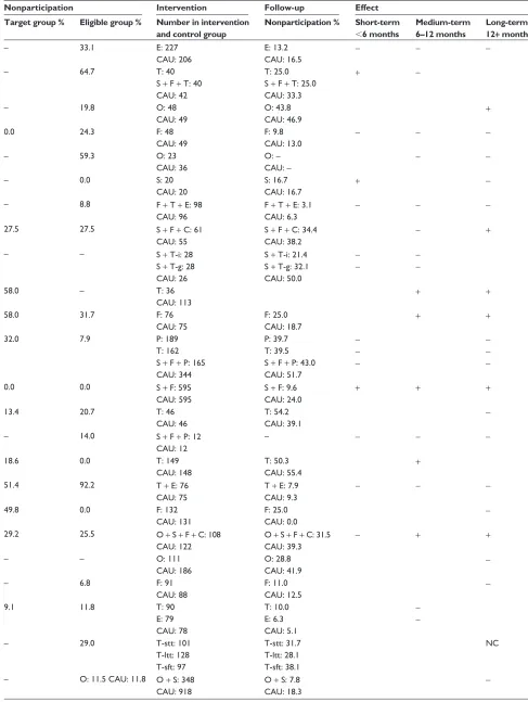 Table 1 Overview of the 57 reviewed studies