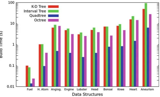 Fig. 7 Average building times