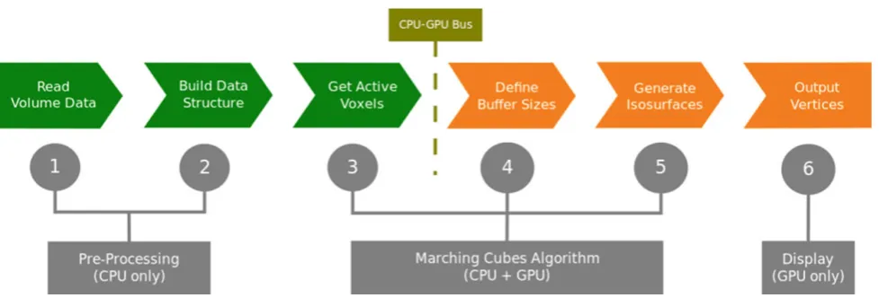 Fig. 4 Our method for acceleration of the marching cubes algorithm.Stages 1 and 2 are responsible for the preprocessing stage; stages 3 to5 correspond to the execution of marching cubes and stage 6 makes