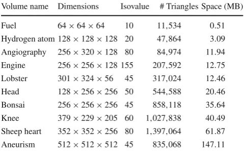 Table 1 List of volume datasets with their respective sizes in voxels,isovalues, number of triangles and memory space allocated during exe-cution of marching cubes algorithm (in megabytes)