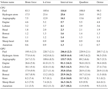Table 2 Average frame rate (inframes per second) of theexecution of marching cubesalgorithm in CPU and GPU,with different data structures,comparing against the bruteforce version