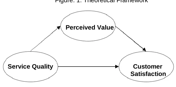Figure. 1. Theoretical Framework 