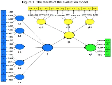 Figure 1. The results of the evaluation model 