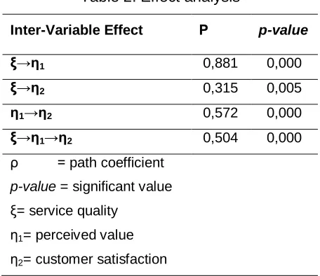 Table 1: Model testing 