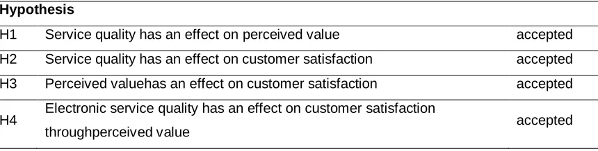 Table 3: Hypotheses testing 