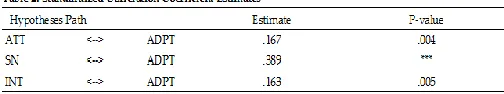 Table 4 shows the presence of mediation. Next is to determine the best model to use. If the χ2 < α, the full mediation model is superior, that is, the IVs has both direct and indirect relationship on the DV