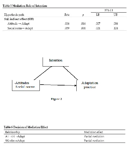 Table 5 Mediation Role of Intention 