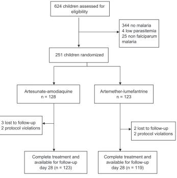 Figure 1 Trial profile.
