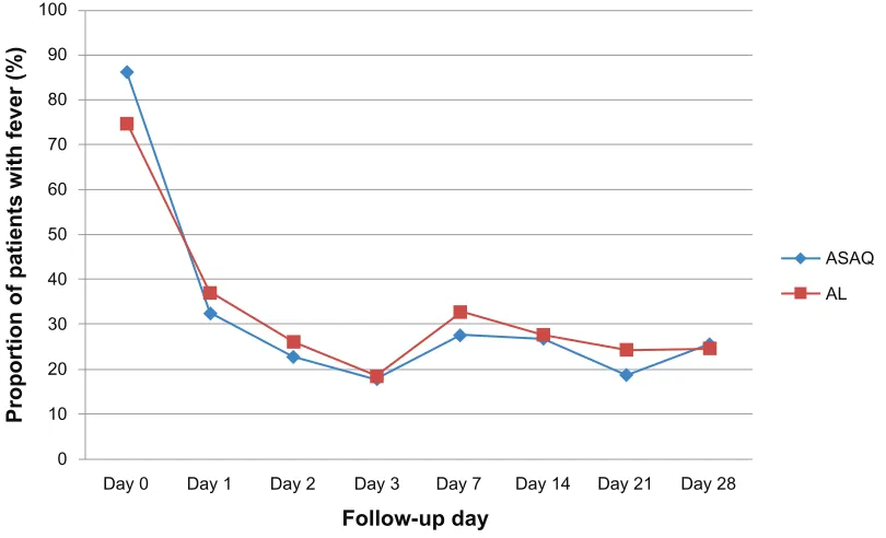Table 2 Treatment outcome of ASAQ and AL at day 28