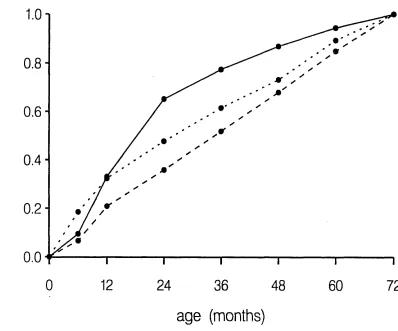Figure 1.1 Probability of developing AIDS before age t months conditional on 