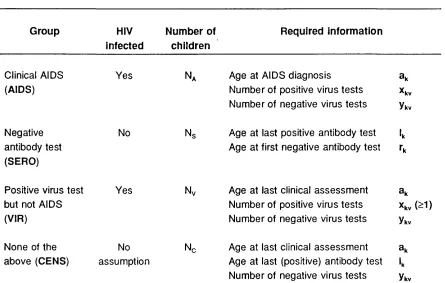 Table 2.1 Classification of children and information required by the proposed 