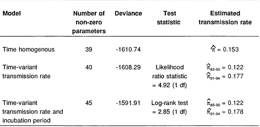 Table 2.3 Comparison of time-homogenous and time-variant models