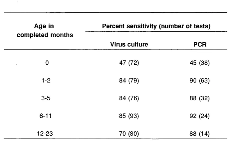 Table 2.4 Sensitivity of virus culture and PCR according to age