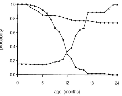 Figure 2.1 Estimates of the survivor functions for AIDS (•), antibody loss (■), 