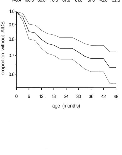 Figure 2.2 Estimate of the survivor function (logarithmic scale) for AIDS with 