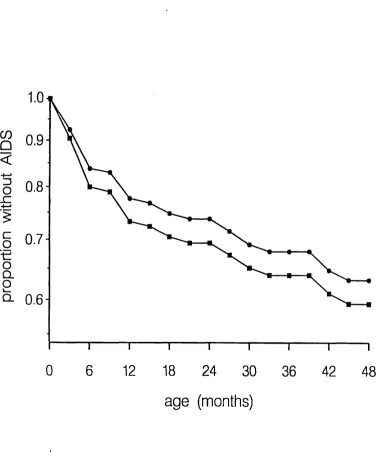 Figure 2.3 Maximum likelihood estimator (•) and standard estimator (■) of thesurvivor function (logarithmic scale) for AIDS.