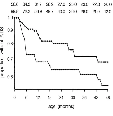 Figure 2.4 Estimates of the survivor function (logarithmic scale) for AIDS 
