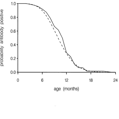 Figure 2.5 Non-parametric estimator (solid line) and parametric estimator(dotted line) of survivor function for antibody loss.
