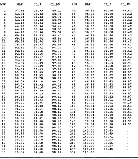 Table 3.1 Estimates of the cumulative percentage (and 90% profile likelihood confidence interval) of children with detectable HIV DNA