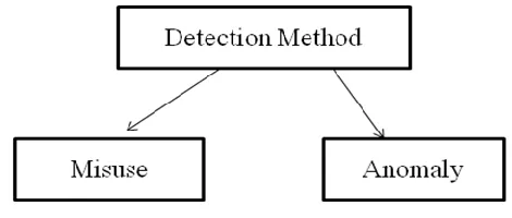 Fig. 1.  Detection methods used in IDS. 