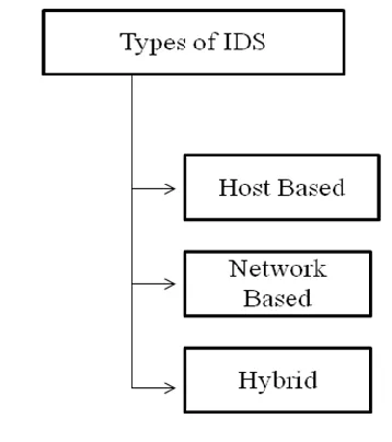 Fig. 2. Classification of IDS. 
