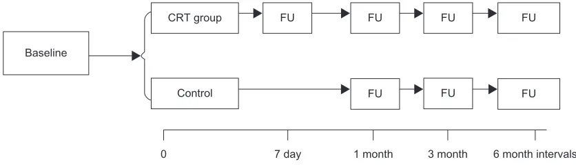 Figure 2 Follow-up testing.Abbreviations: CrT, cardiac resynchronization therapy; FU, follow-up.
