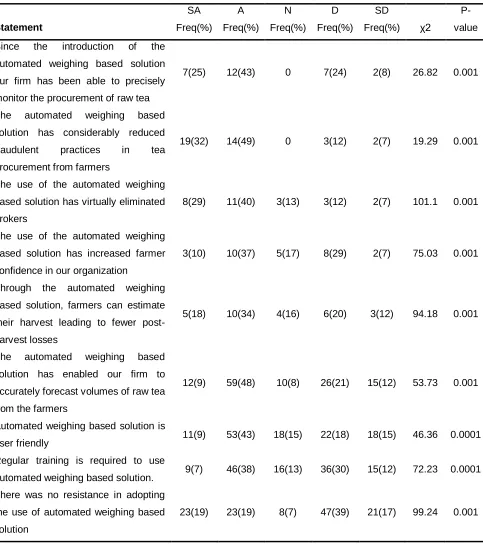 Table 2: Automated Weight Based Solution and Competitiveness of KTDA Tea Firms 