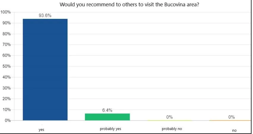 Figure 9 Intention to return to the Bucovina area 