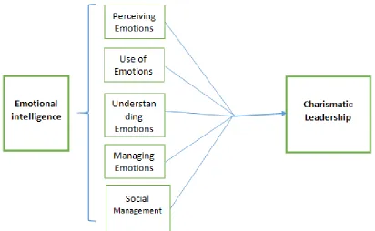 Figure 1 Conceptual Model of the Study 