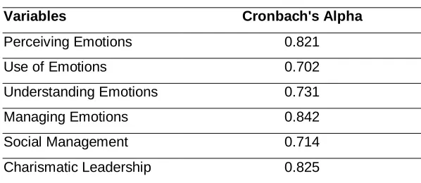 Table 1 Reliability Test 