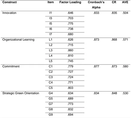 Table 4:  CFA results of the measurement model 
