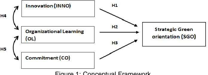 Figure 1: Conceptual Framework 