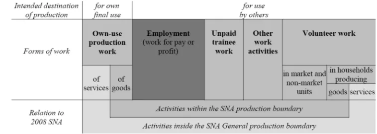 Fig. 1Forms of work and theSystem of National Accounts2008; Source: ICLS (2013: 3,Diagram 1)