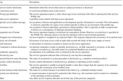 Table 4 Classiﬁcation for failure symptoms