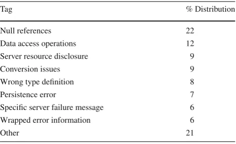 Table 5 Relative distribution of tags per total tag count (publicservices)