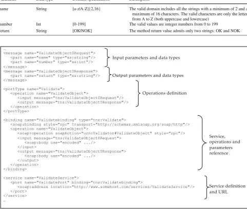 Table 1 Example of the speciﬁcation of the parameters of Web services operations